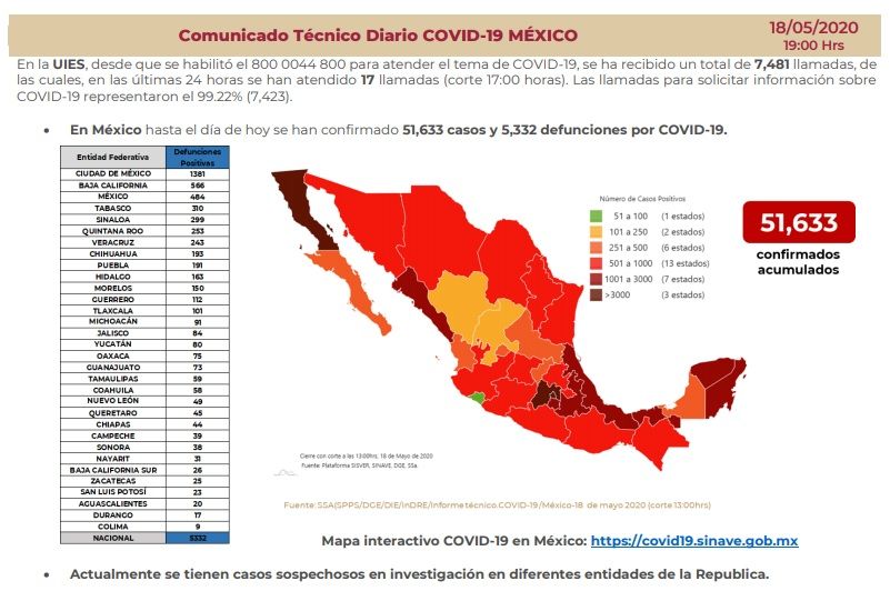 México rebasa la barrera de los 50 mil contagios por coronavirus