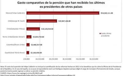  ¡Esas pensiones no las tiene ni Obama!: AMLO