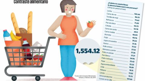 Mexicanos tienen que trabajar más para alimentarse