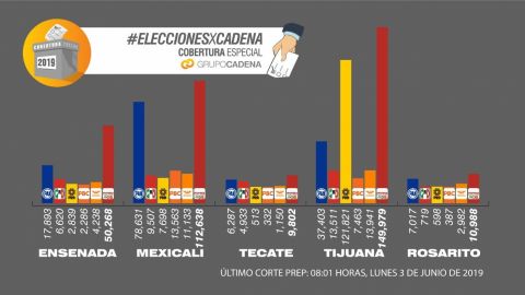 Aventaja MORENA con el 50% de votos: PREP