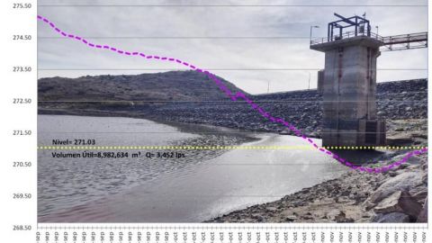 Se estabiliza nivel en la presa El Carrizo: CESPT