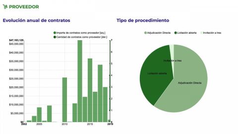 Concesión pondría en riesgo seguridad de datos en licencias