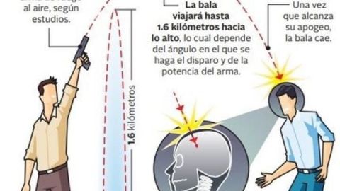 Forenses recomiendan evitar disparos al aire