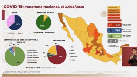 316 casos confirmados de Covid-19 en México, confirma Salud