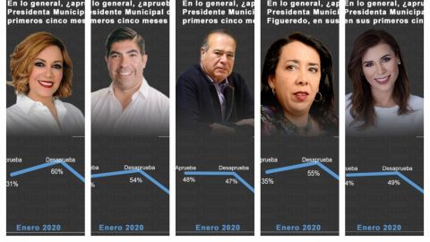 Crece rechazo social a gobiernos municipales