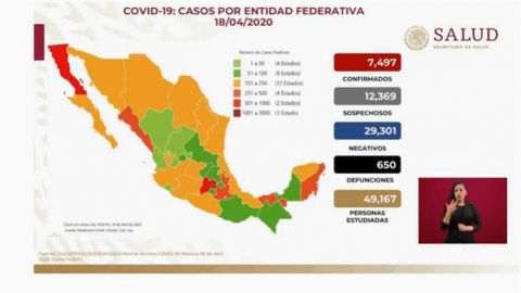 Suman 7 mil 497 casos positivos de Covid-19 y 650 muertes en México