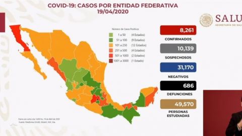 México tiene 8,261 casos confirmados y 686 fallecimientos por Covid-19