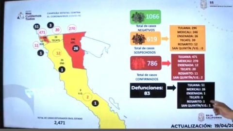 Sube a 786 casos confirmados de COVID-19 en BC