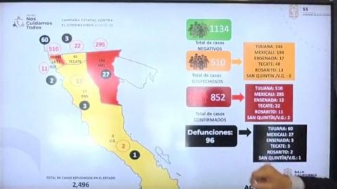 Sube a 96 las muertes por COVID-19 en BC