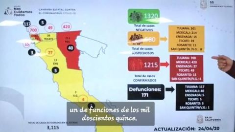 Sube a mil 215 casos de COVID-19 en BC, la mayoría en Tijuana