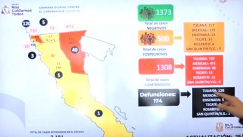 174 defunciones y mil 308 casos positivos en Baja California.