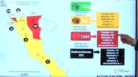 Sube a mil 345 confirmados con COVID-19 en BC