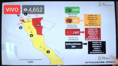 Se han registrado 190 muertes por coronavirus en Baja California