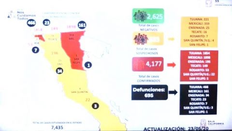 Mexicali a la alza de contagios con 1,898 casos de COVID-19, suman 4,177 en BC