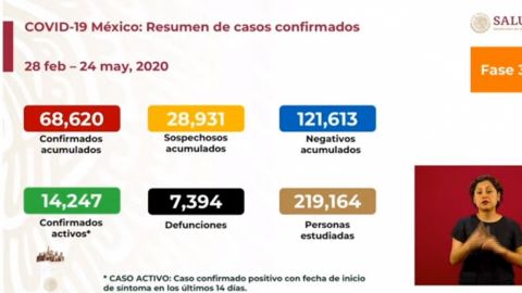 México sufrió 7 mil 394 muertes por Covid-19, con 68 mil 620 casos confirmados
