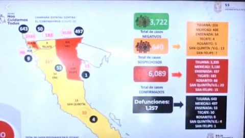 En Baja California mil 257 muertes por COVID-19