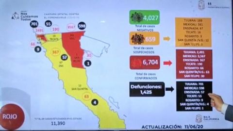 666 casos activos (contagios) en BC, la mayoría en Mexicali