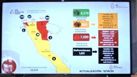 Incrementan casos activos en Mexicali, Ensenada y San Felipe