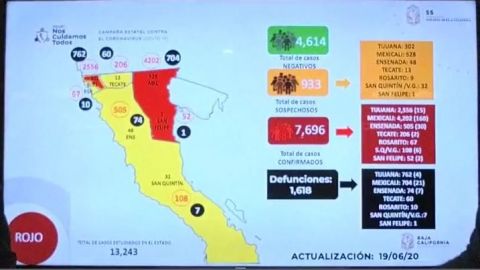 Rebasa Baja California mil 600 muertes por COVID-19