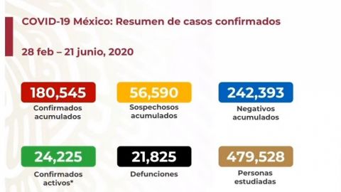 Más de 24 mil casos activos confirmados en México