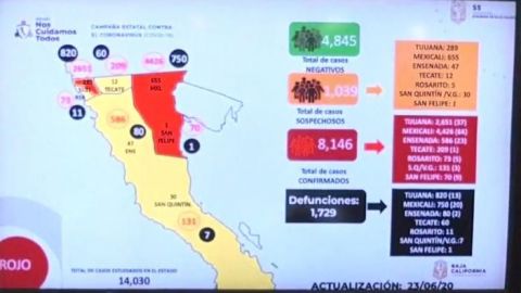 Rebasa Baja California mil 700 muertes por COVID-19