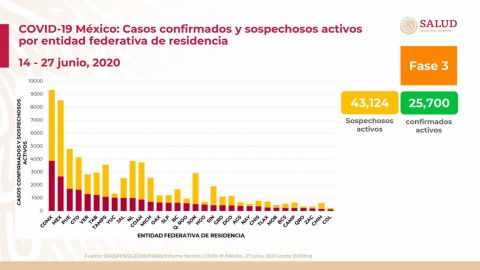 Van 26 mil 381 muertes por Covid en México; suman 212 mil 802 casos
