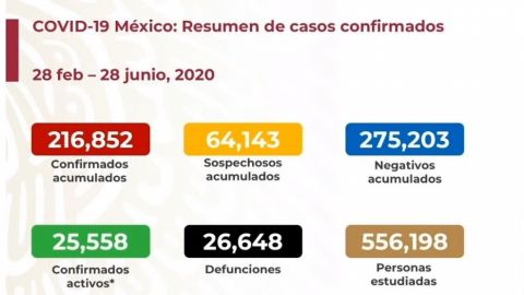 México registra 26,648 muertes por Covid-19