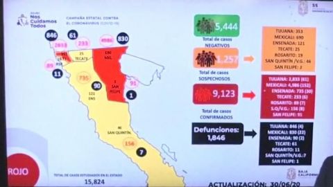 Supera Baja California 9 mil casos de COVID-19