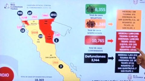 Aumentan casos de Covid 19 en Baja California: Secretario de Salud