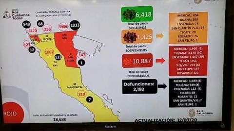 Mexicali acumula el 47 % de muertes por COVID-19, rebasó mil fallecimientos