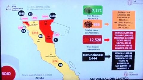 Supera Baja California los 12 mil 500 casos confirmados de COVID-19