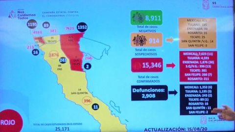 Sigue Tijuana con más casos activos, hoy no registró casos confirmados