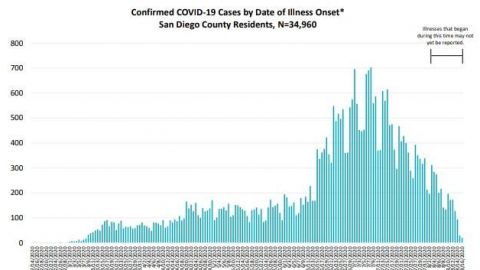 Reportan 282 casos nuevos de COVID-19 en San Diego, suman 34960