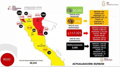 Tijuana lidera en BC cifra de casos activos de COVID-19