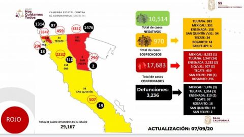 Sigue Tijuana con más casos activos en BC