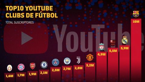 El Barça, primer club deportivo que supera los 10 millones en Youtube