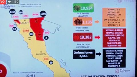 Disminuyen casos activos en Baja California, hay 76 personas menos con Covid