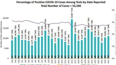 Más de 300 casos nuevos de COVID19 en San Diego