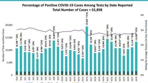 358 casos nuevos de COVID-19 en San Diego, suman 55898