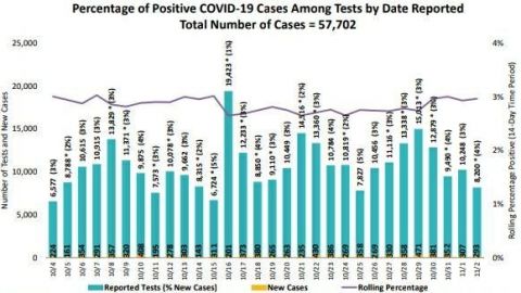 San Diego continúa en nivel rojo con 57702 casos de COVID-19