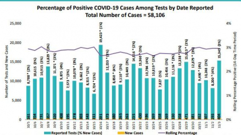 En peligro San Diego de regresar a nivel púrpura por aumento de casos COVID-19