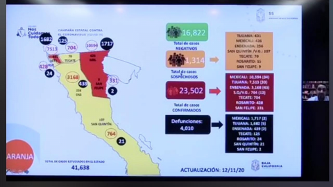 Aumentan casos activos de COVID-19 en Tijuana, disminuyen en Ensenada y Mexicali