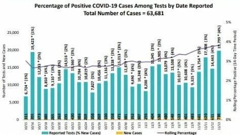Cifra récord en San Diego, 736 casos nuevos de COVID-19