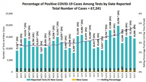Casi mil casos nuevos de COVID-19 en San Diego