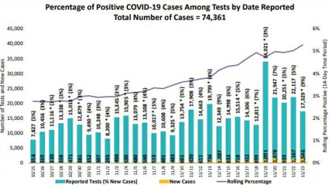 En aumento los casos de COVID-19 en San Diego