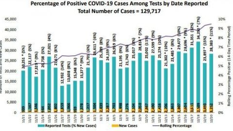 Más de 3 mil casos nuevos de COVID-19 en San Diego