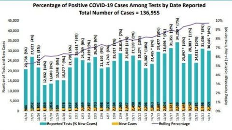 Celebraciones navideñas podrían colapsar hospitales en San Diego