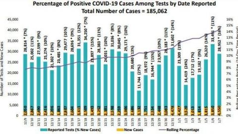 ¡Cifra récord! 4550 casos nuevos de COVID-19 en San Diego