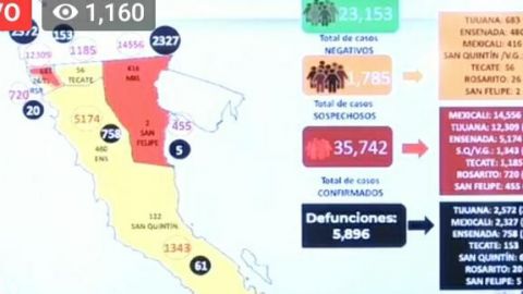 Disminuyen casos activos de COVID-19 en Baja California