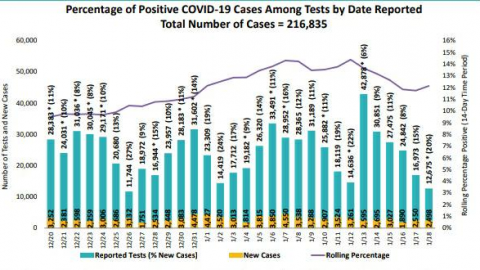 Detectan mayoría de casos COVID-19 en guarderías de San Diego